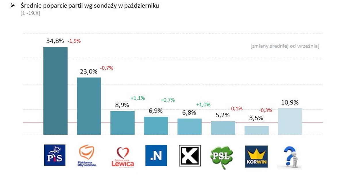 Debaty pomiędzy liderami zmieniają w małej mierze poparcie, średnio o 2-4 punkty procentowe. Paradoks debaty Ewy Kopacz i Beaty Szydło polega na tym, że taka około 3 proc. zmiana może zadecydować o tym, czy PiS będzie rządzić samodzielnie lub koalicja anty-PiS. Jakie czynniki sprzyjają, aby debata wywołała tzw. "efekt motyla"?