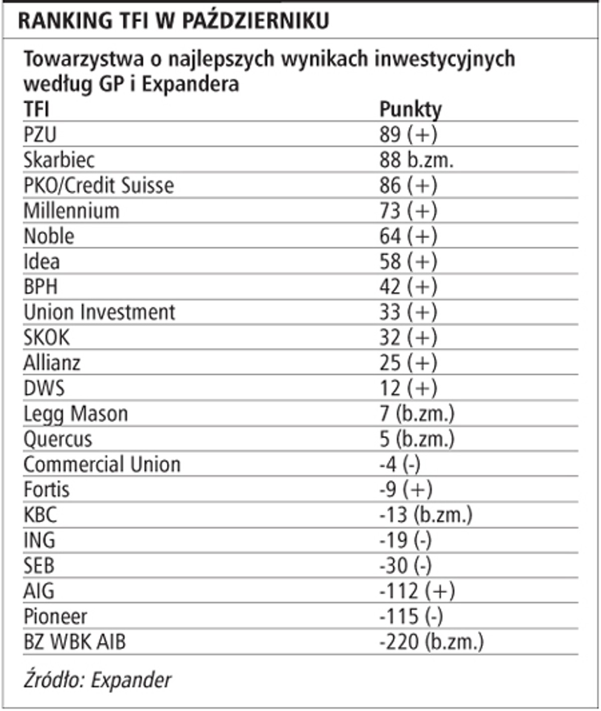 Ranking TFI w październiku