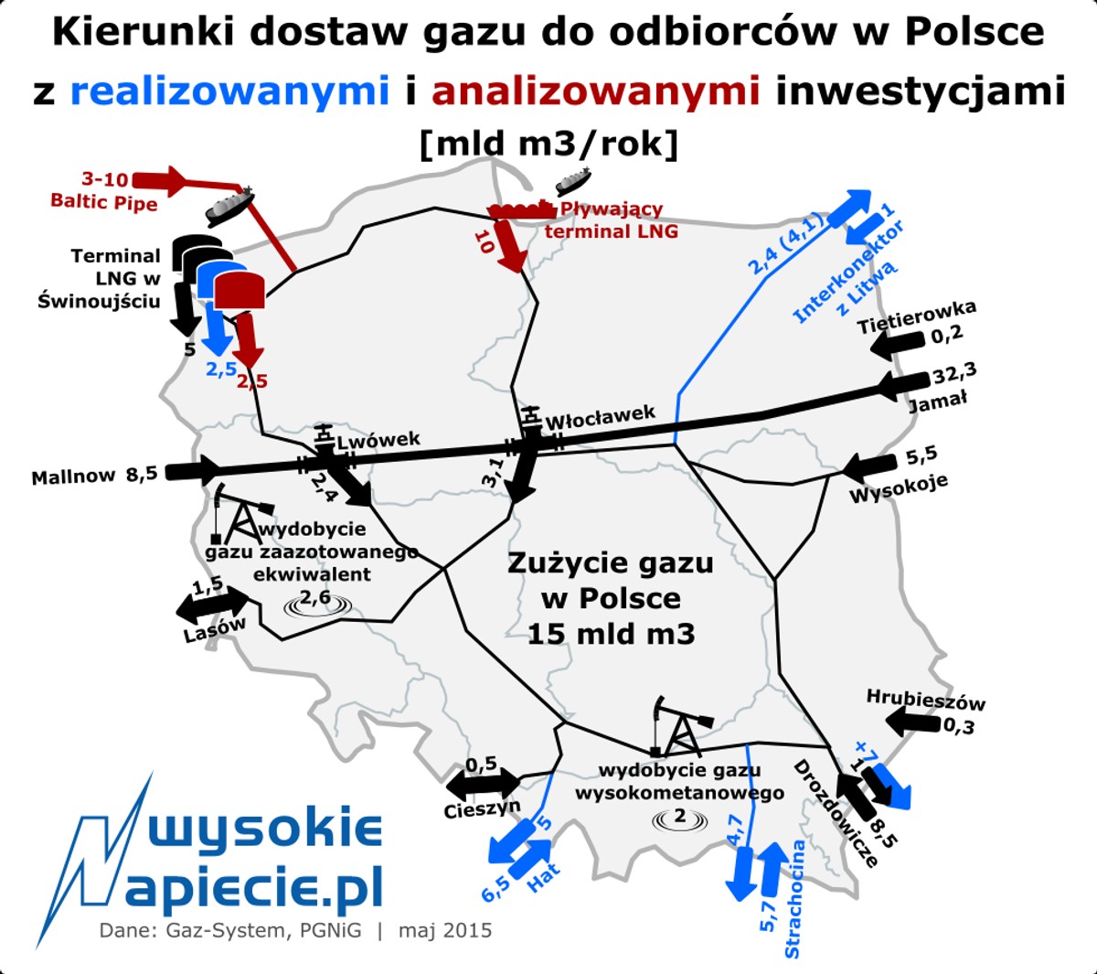 Kierunki dostaw gazu od odbiorców w Polsce