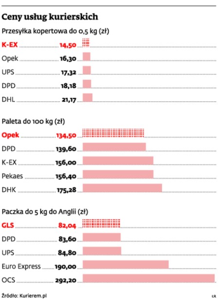 Ceny usług kurierskich