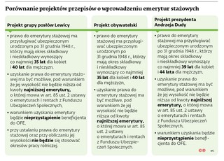 Porównanie projektów przepisów o wprowadzeniu emerytur stażowych