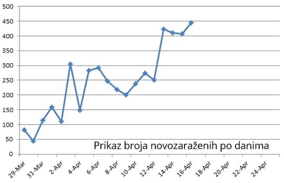 Broj novozaraženih po danima