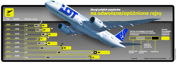 Skargi polskich pasażerów na odwołane/opóźnione rejsy