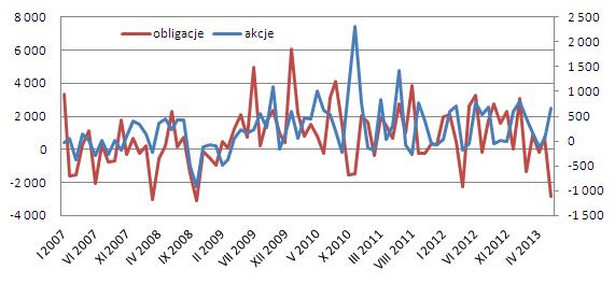 Saldo akcji i obligacji sierpień 2013