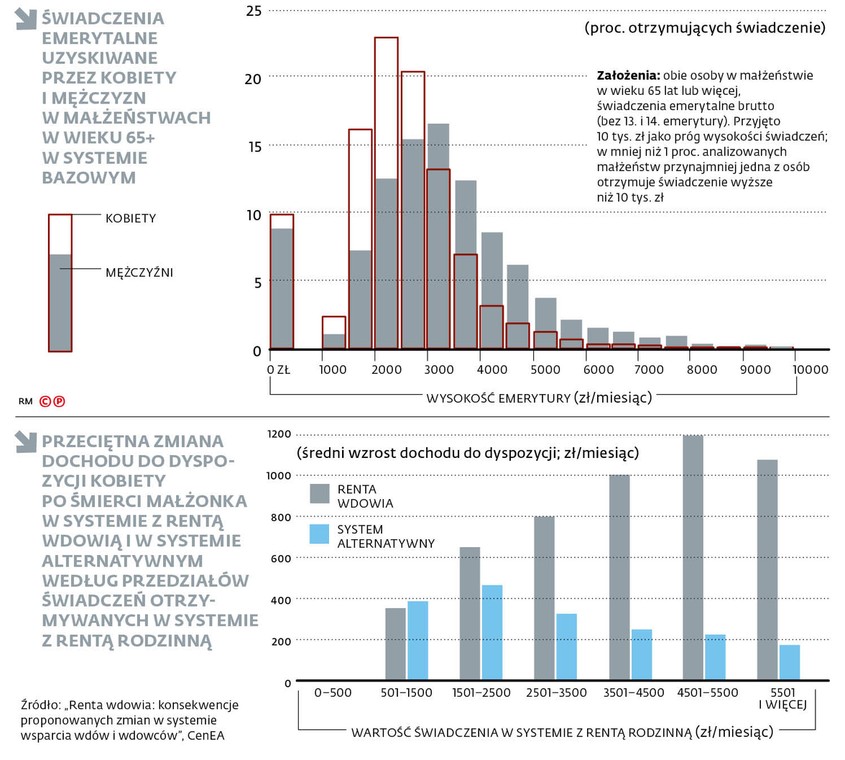 Świadczenia emerytalne uzyskiwane przez kobiety i mężczyzn w małżeństwach w wieku 65+ w systemie bazowym