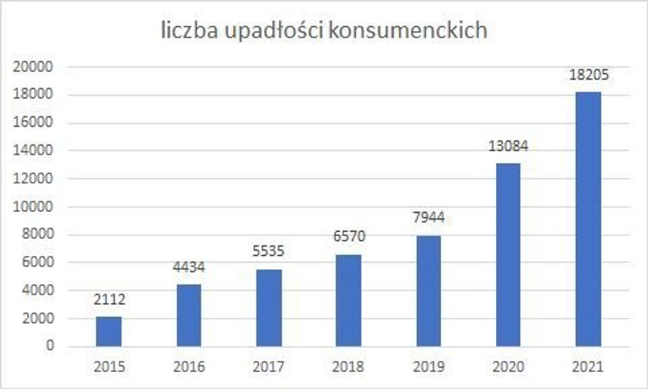 Tak rosła liczba upadłości konsumenckich od 2015 r. do 2021 r.