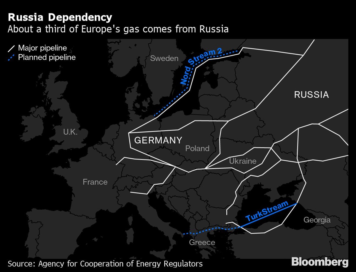 Gazociągi łączące Rosję z Europą