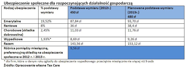 Ubezpieczenie społeczne dla rozpoczynających działalność gospodarczą