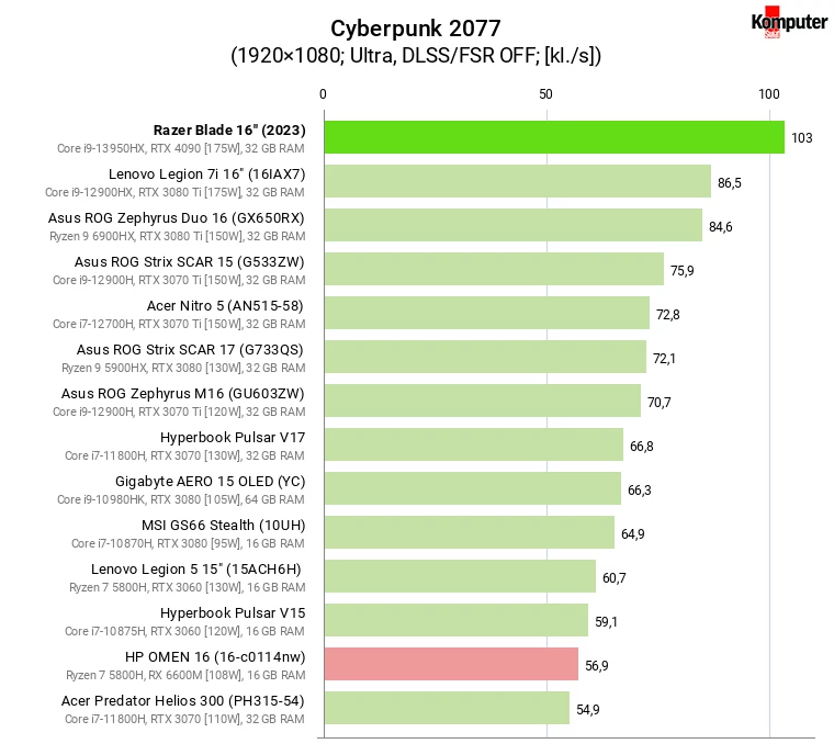 Razer Blade 16 (2023) – Cyberpunk 2077