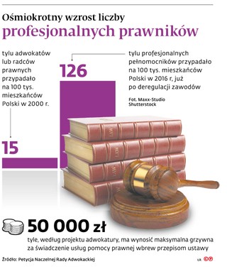 Ośmiokrotny wzrost liczby profesjonalnych prawników