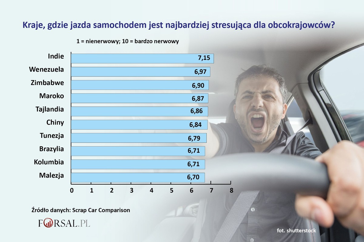 Kraje, gdzie jazda samochodem jest najbardziej stresująca dla obcokrajowców