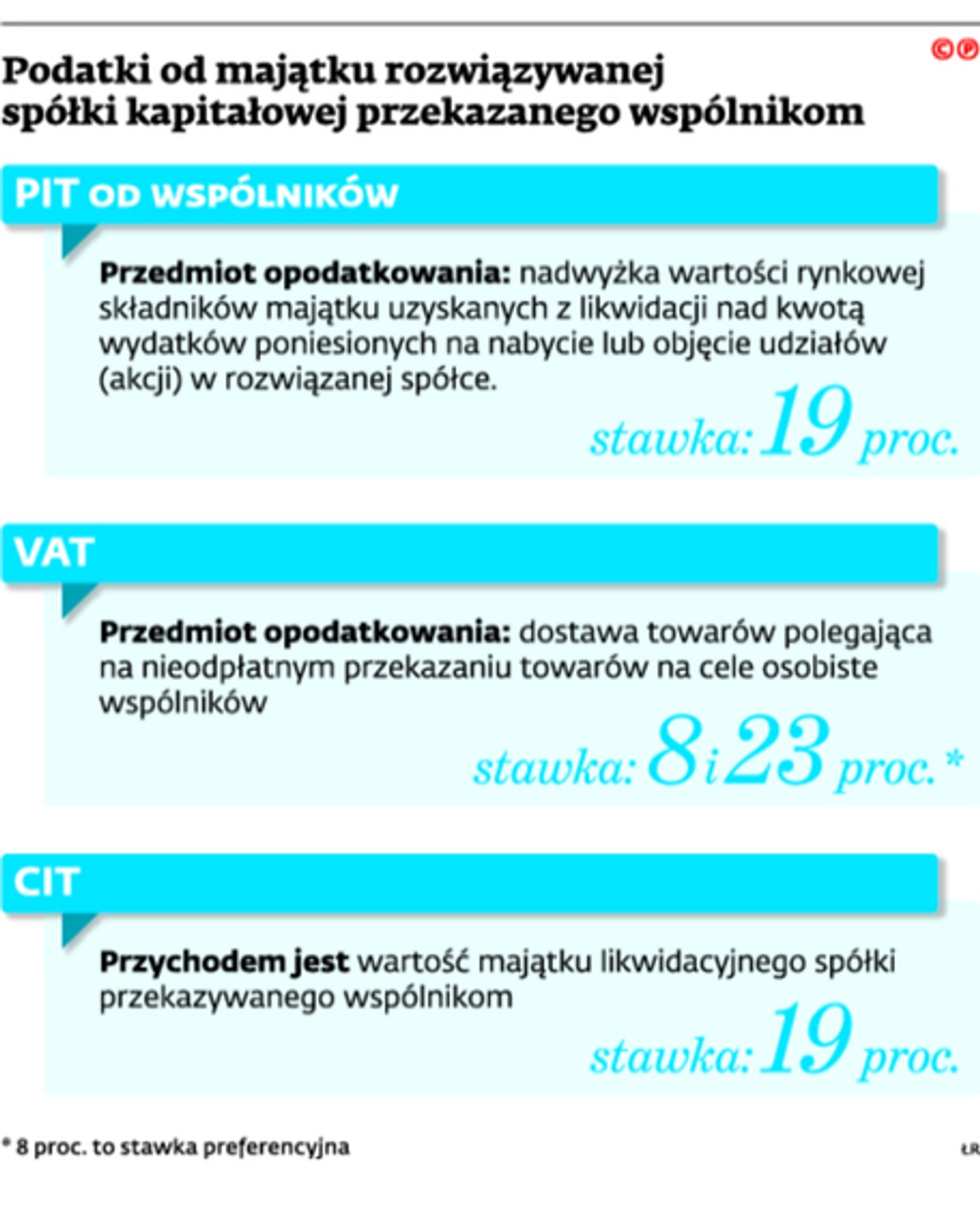 Podatki od majątku rozwiązywanej spółki kapitałowej przekazanego wspólnikom