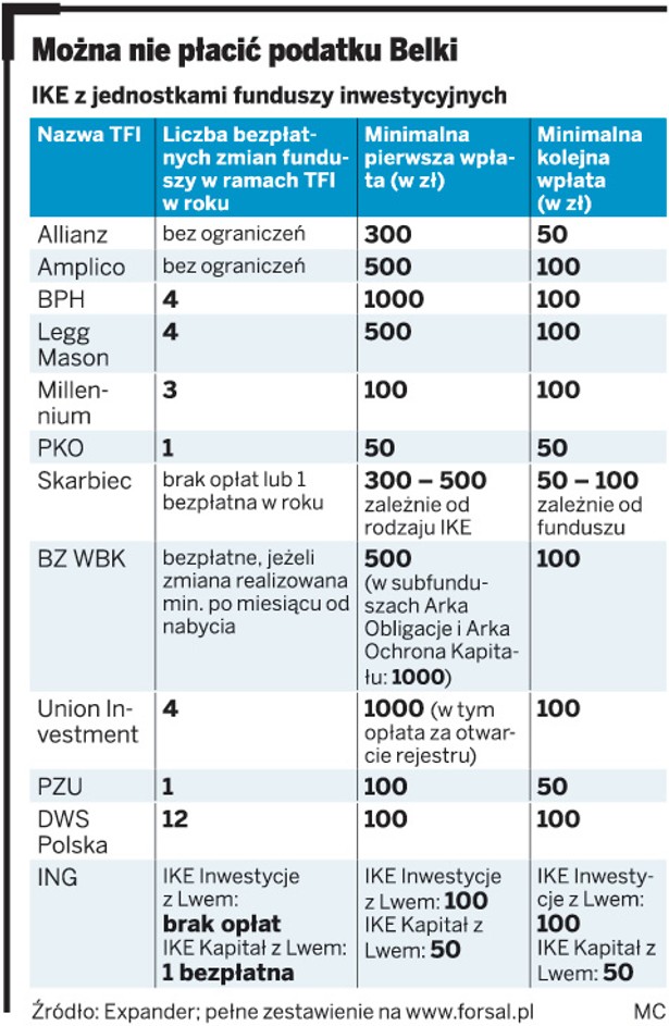 Można nie płacić podatku Belki