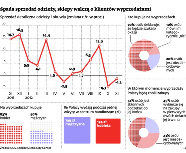 Spada sprzedaż odzieży, sklepy walczą o klientów wyprzedażami