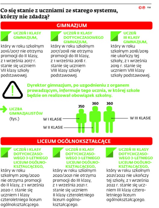 Co się stanie z uczniami ze starego systemu, którzy nie zdadzą?