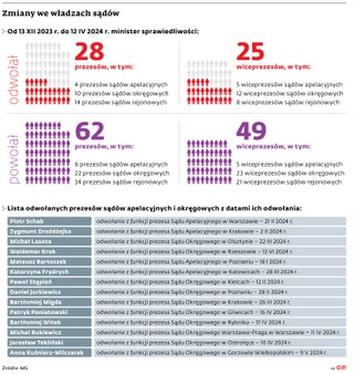 Zmiany we władzach sądów