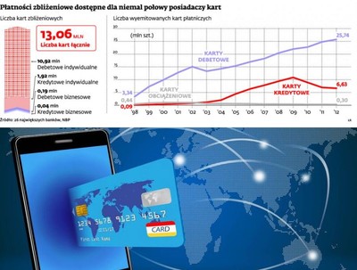 Zbliżeniówki podbijają nasze portfele