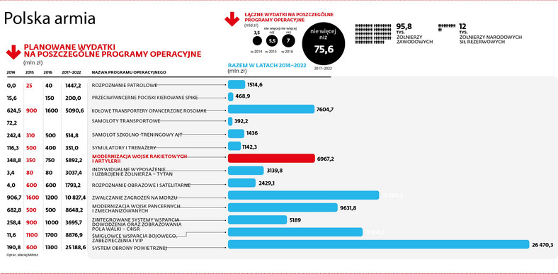 PLANOWANE WYDATKI NA POSZCZEGÓLNE PROGRAMY OPERACYJNE