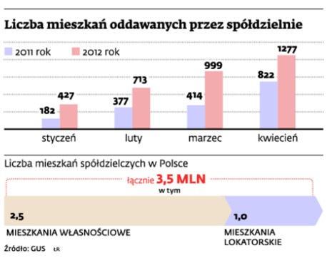 Liczba mieszkań oddawanych przez spółdzielnie