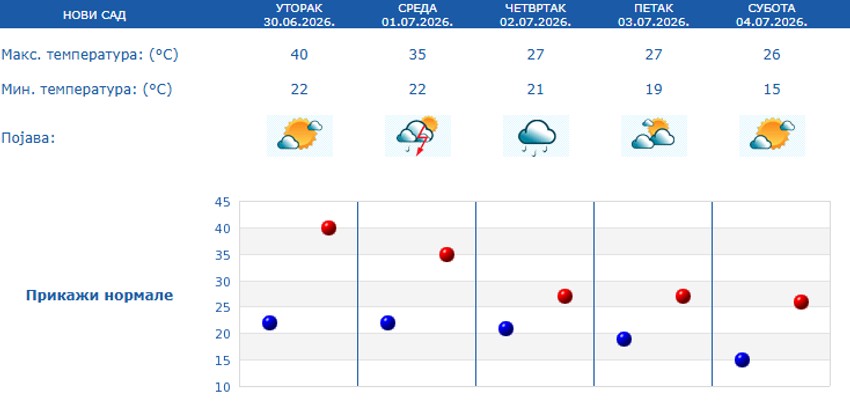 Petodnevna prognoza za Novi Sad