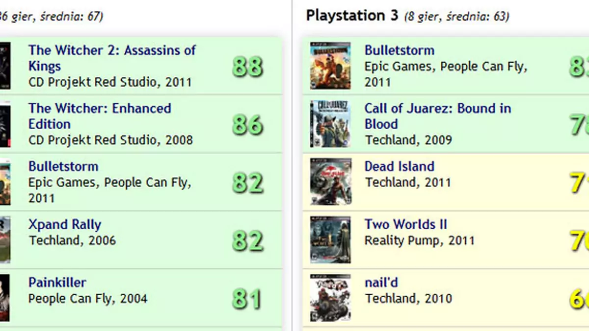 Oceny polskich gier w jednym miejscu