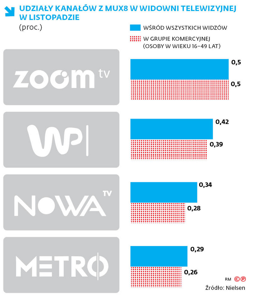 UDZIAŁY KANAŁÓW Z MUX8 W WIDOWNI TELEWIZYJNEJ W LISTOPADZIE