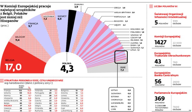 W Komisji Europejskiej pracuje najwięcej urzędników z Belgii. Polaków jest mniej niż Hiszpanów