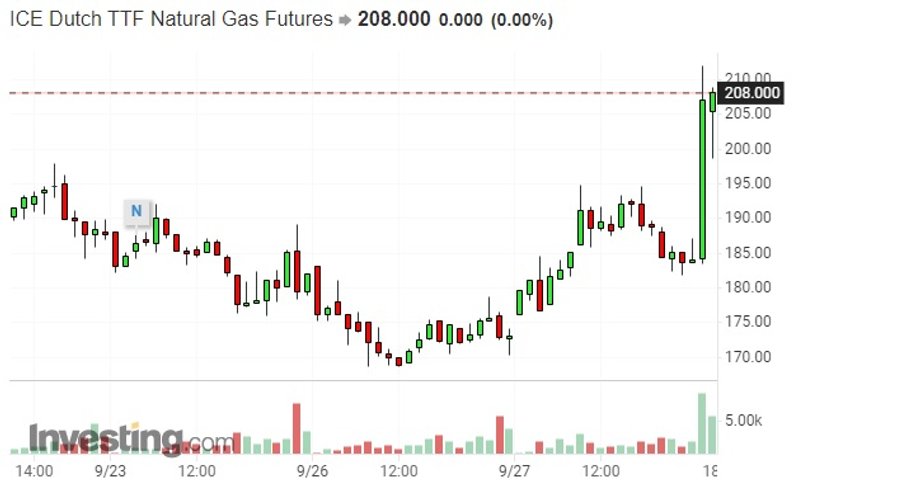 Notowania gazu ziemnego na giełdzie w Rotterdamie
