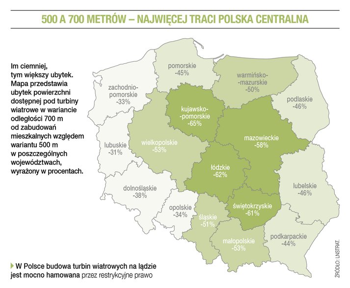 W Polsce budowa turbin wiatrowych na lądzie jest mocno hamowana przez restrykcyjne prawo.