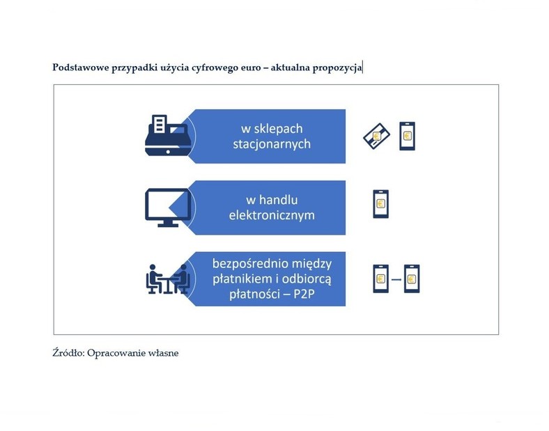 Podstawowe przypadki użycia cyfrowego euro