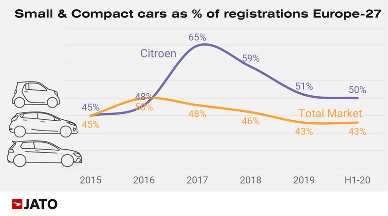 Udział małych i kompaktowych samochodów w europejskim rynku aut osobowych 