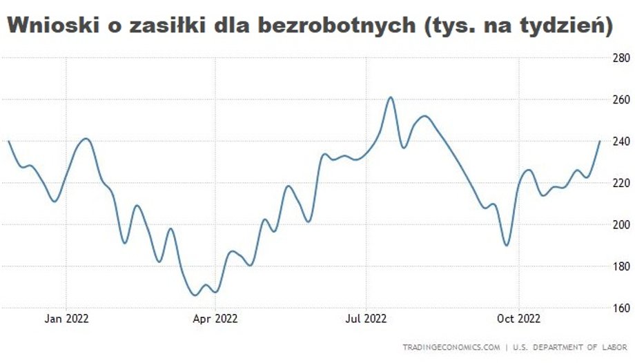 Liczba tygodniowych wniosków o zasiłki dla bezrobotnych w USA zaczyna rosnąć. 