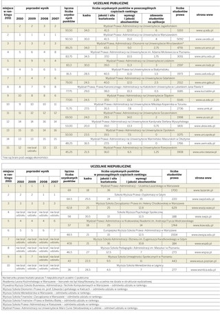 Metodologia i punktacja – czyli jak powstał V Ranking Wydziałów Prawa