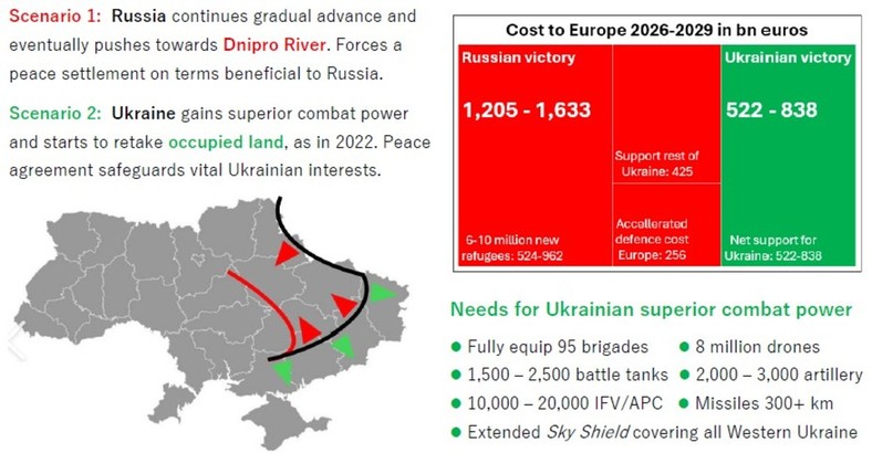 Dwa scenariusze dla Ukrainy wg. Corisk