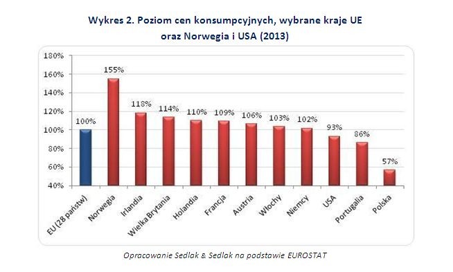 Poziom cen konsumpcyjnych, wybrane kraje UE  oraz Norwegia i USA (2013)