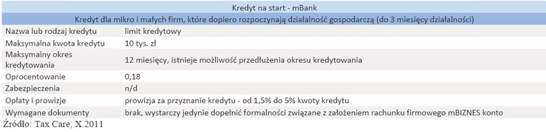 Kredyt na start - mBank