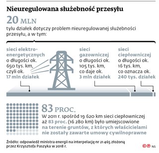 Nieuregulowana służebność przesyłu