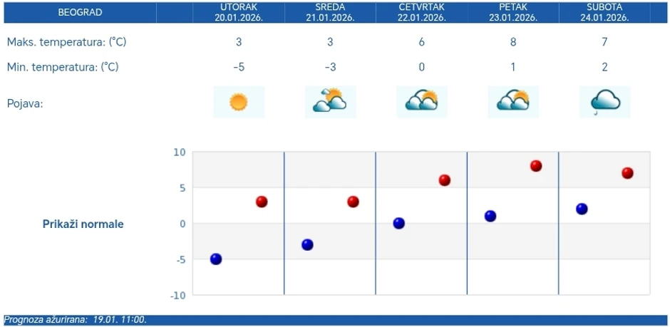 RHMZ vremenska prognoza za Beograd