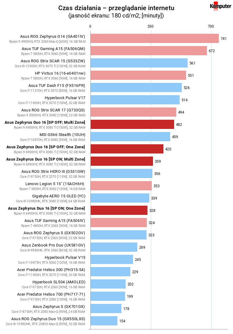 Asus ROG Zephyrus Duo 16 (GX650RX) – Czas działania – przeglądanie internetu