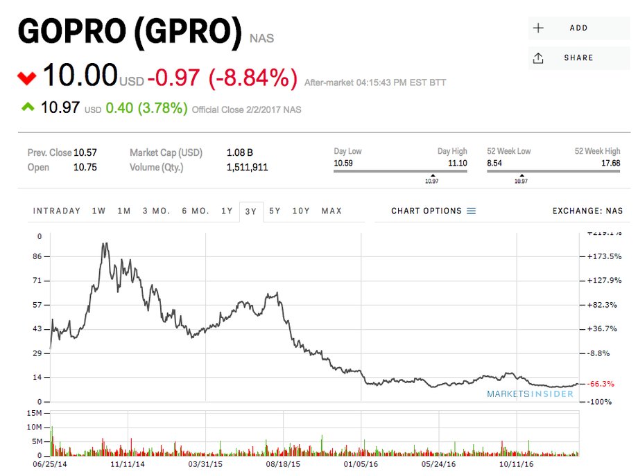 Notowania GoPro od 2014 r.