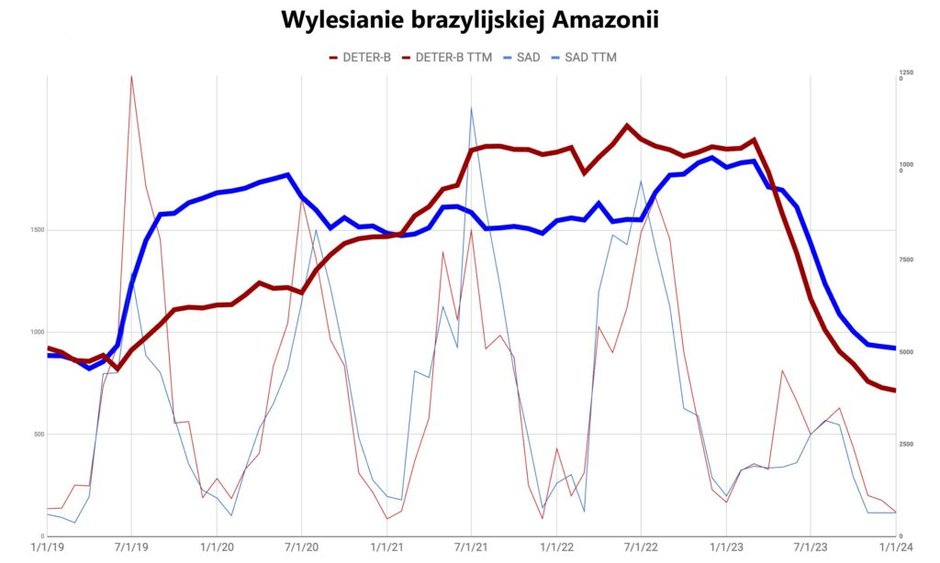 Skala deforestacji brazylijskiej Amazonii na podstawie obserwacji satelitarnych w okresie styczeń 2019 - styczeń 2024. Gruba krzywa pokazuje zmiany w 12-miesięcznej średniej kroczącej, cienka krzywa to zmiany w skali miesiąca