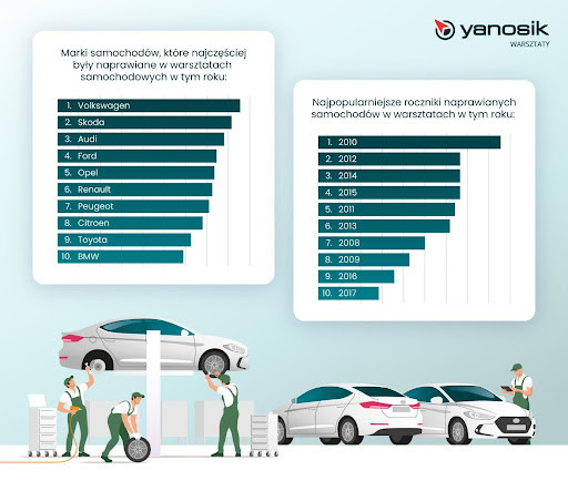 Raport Yanosika dotyczący wzrostu cen usług w warsztatach samochodowych