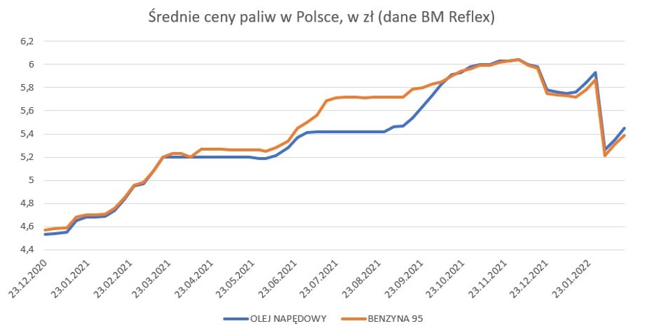 Średnie ceny paliw w Polsce