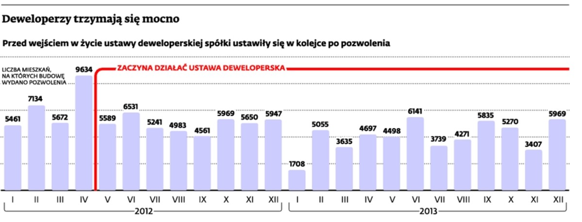 Deweloperzy trzymają się mocno
