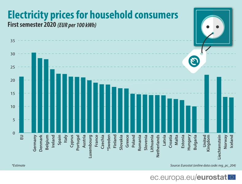 Ceny energii elektrycznej dla odbiorców indywidualnych, pierwsza połowa 2020