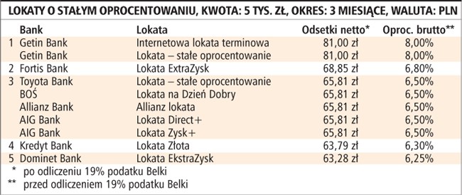 Lokaty o stałym oprocentowaniu, kwota: 5 tys. zł, okres: 3 miesiące, waluta: PLN