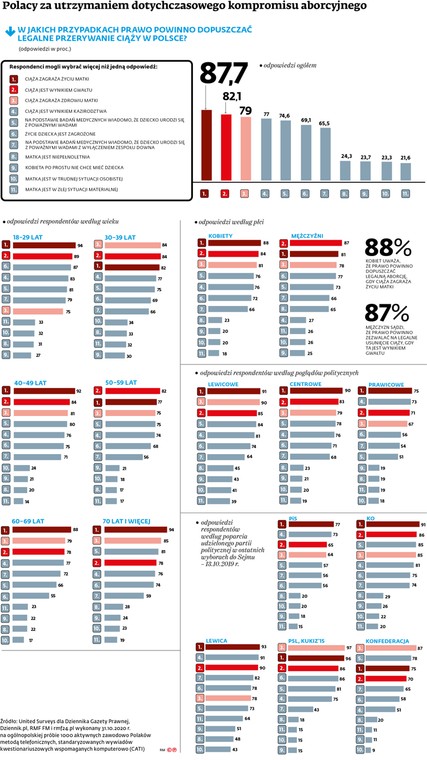 Polacy za utrzymaniem dotychczasowego kompromisu aborcyjnego