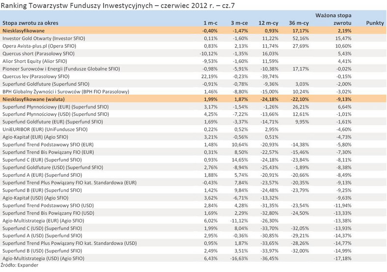Ranking Towarzystw Funduszy Inwestycyjnych - czerwiec 2012 r. - cz.7