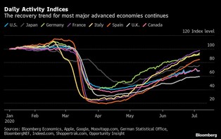 Gospodarcze przebudzenie po koronawirusie. Europa staje na nogi najszybciej [WYKRES DNIA]