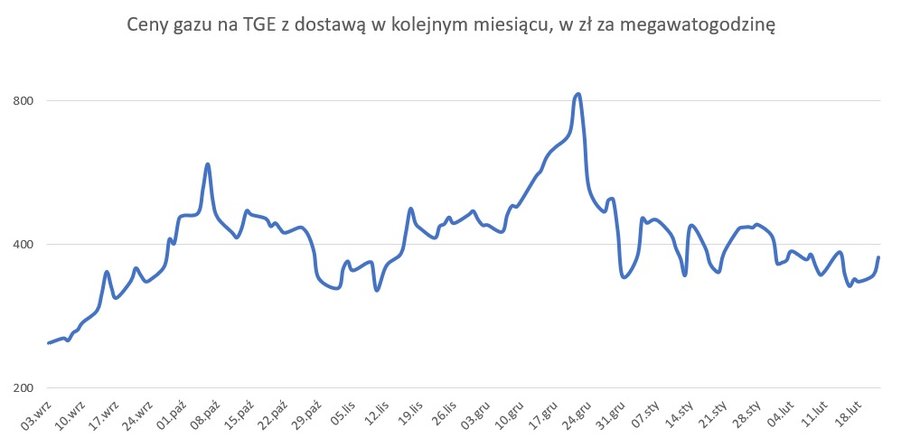 Notowania kontraktów na gaz na Towarowej Giełdzie Energii